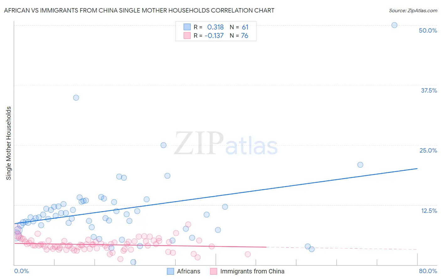 African vs Immigrants from China Single Mother Households