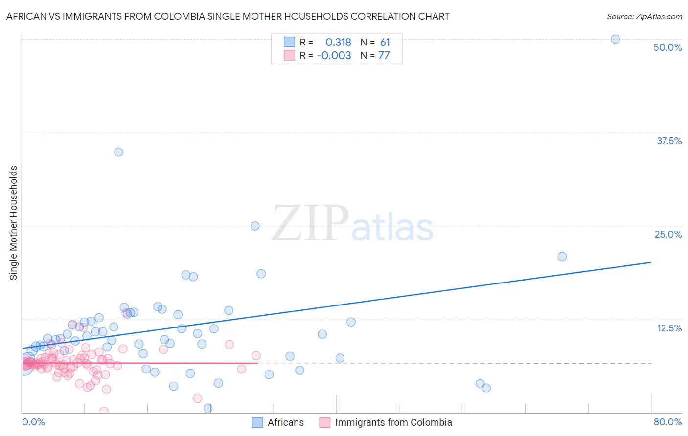 African vs Immigrants from Colombia Single Mother Households