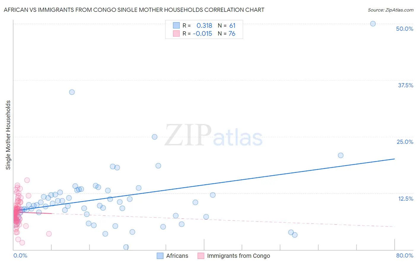 African vs Immigrants from Congo Single Mother Households