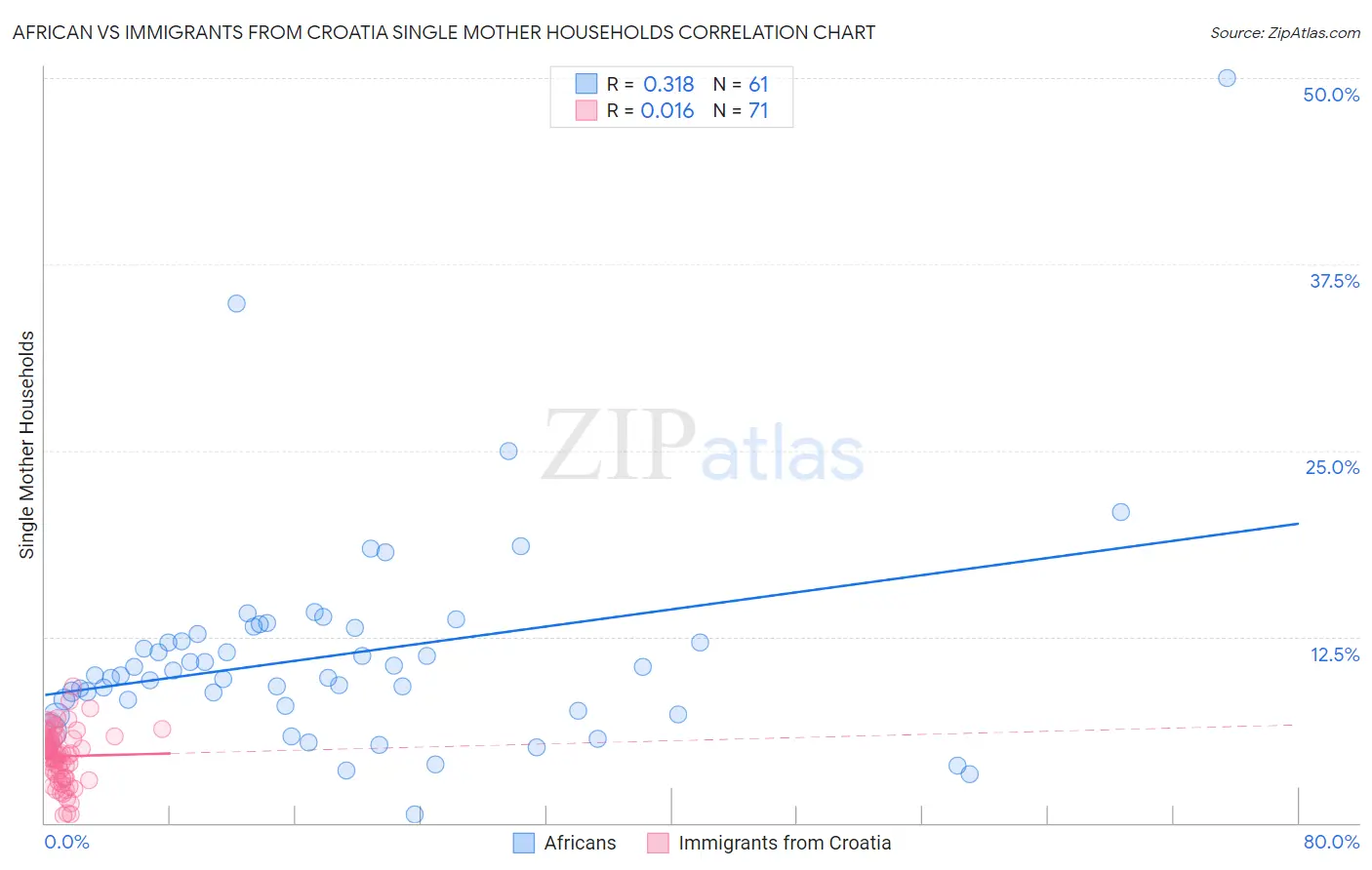 African vs Immigrants from Croatia Single Mother Households