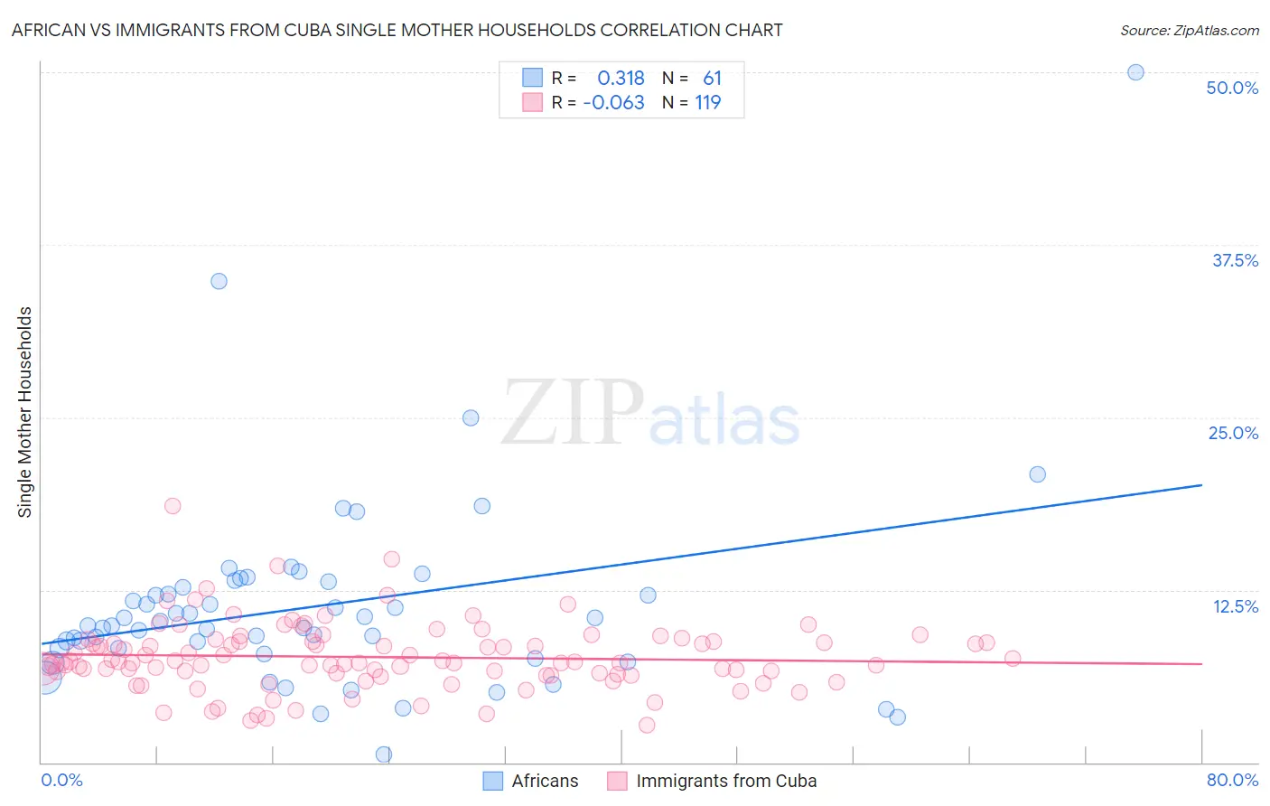 African vs Immigrants from Cuba Single Mother Households