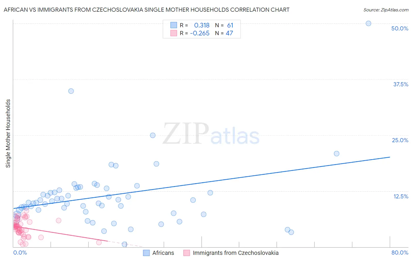 African vs Immigrants from Czechoslovakia Single Mother Households
