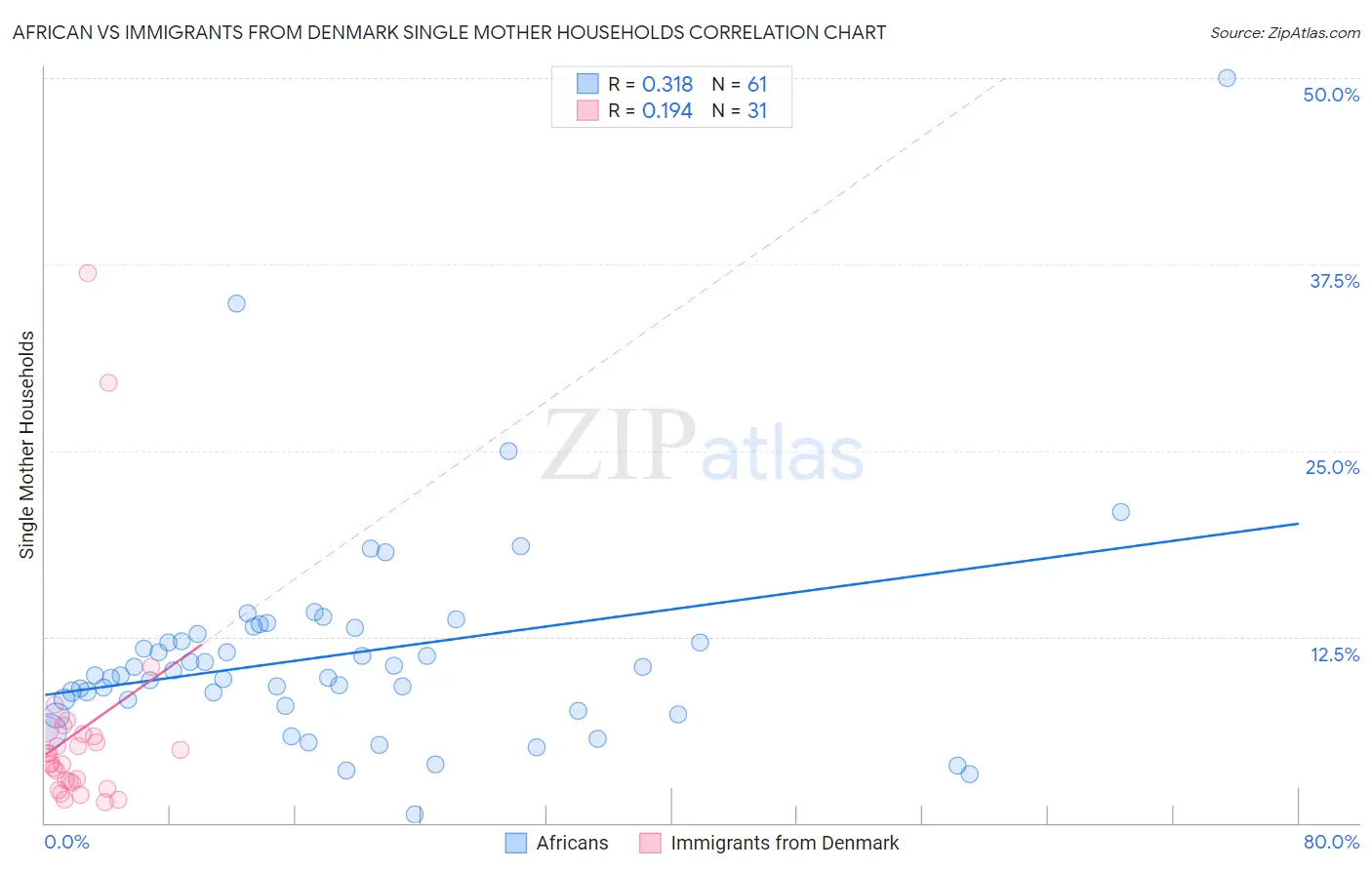 African vs Immigrants from Denmark Single Mother Households