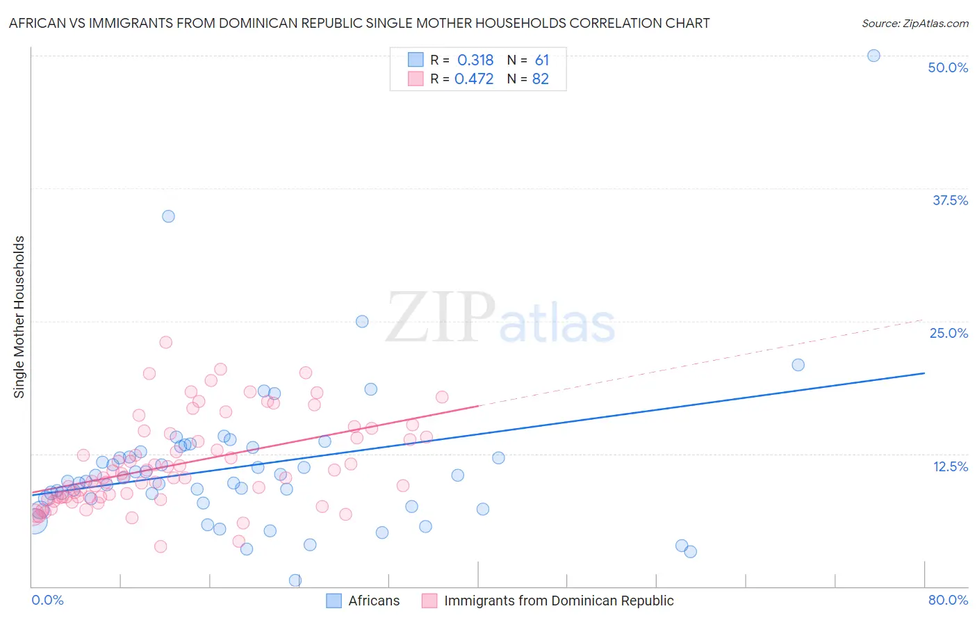 African vs Immigrants from Dominican Republic Single Mother Households