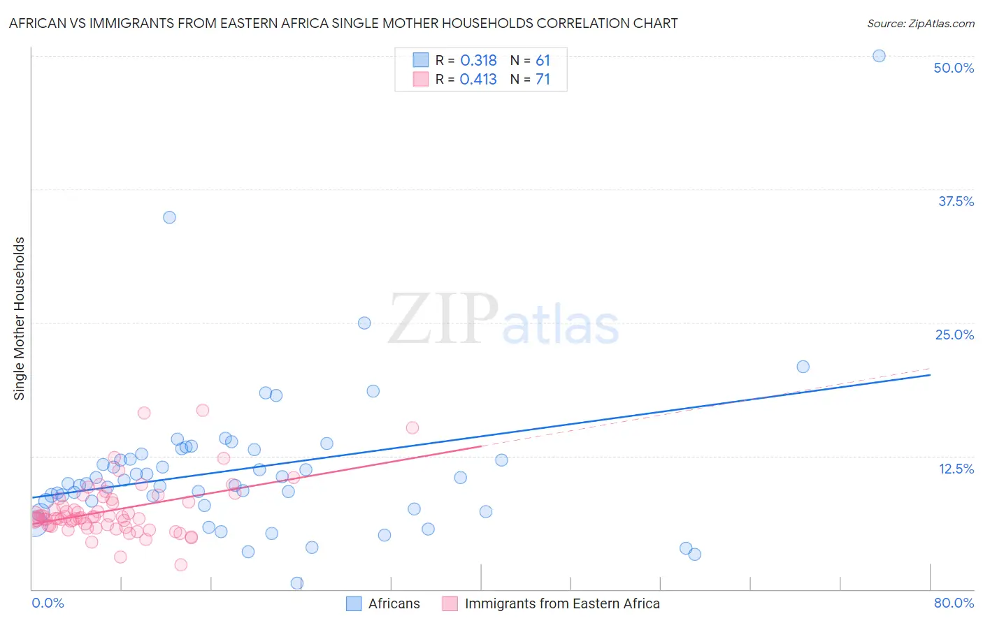 African vs Immigrants from Eastern Africa Single Mother Households