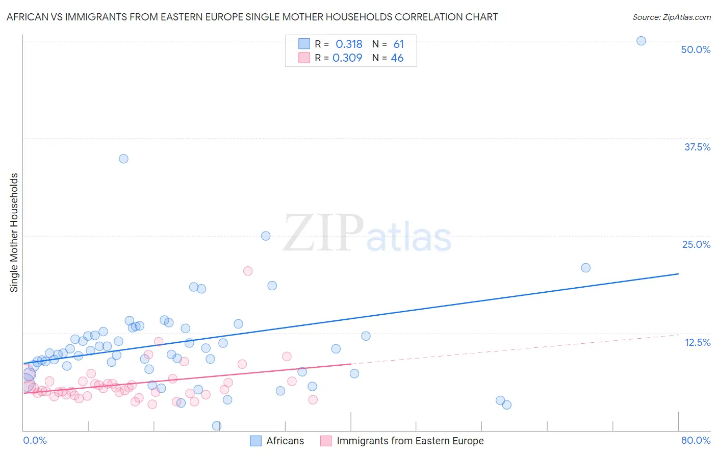 African vs Immigrants from Eastern Europe Single Mother Households