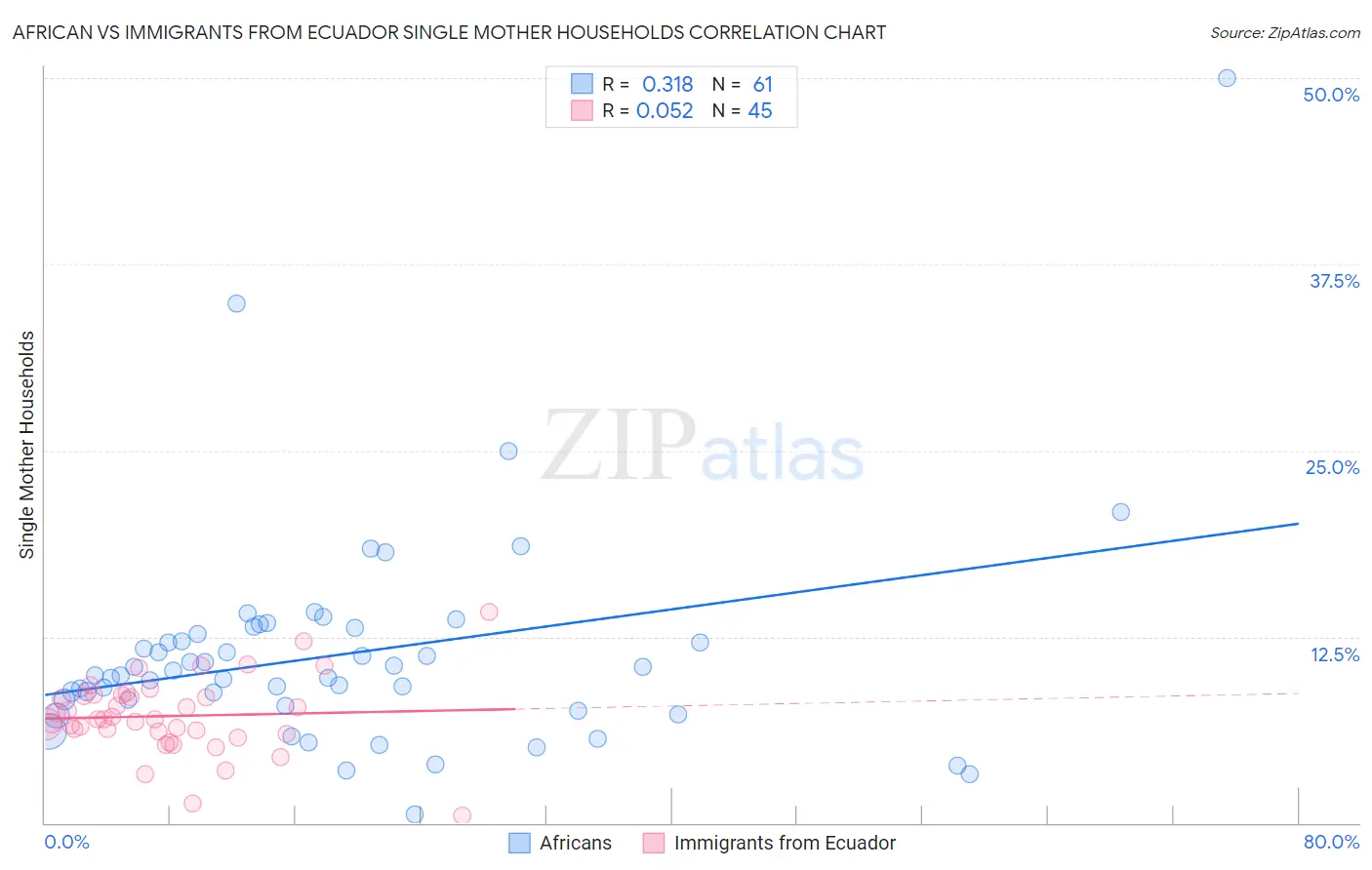 African vs Immigrants from Ecuador Single Mother Households