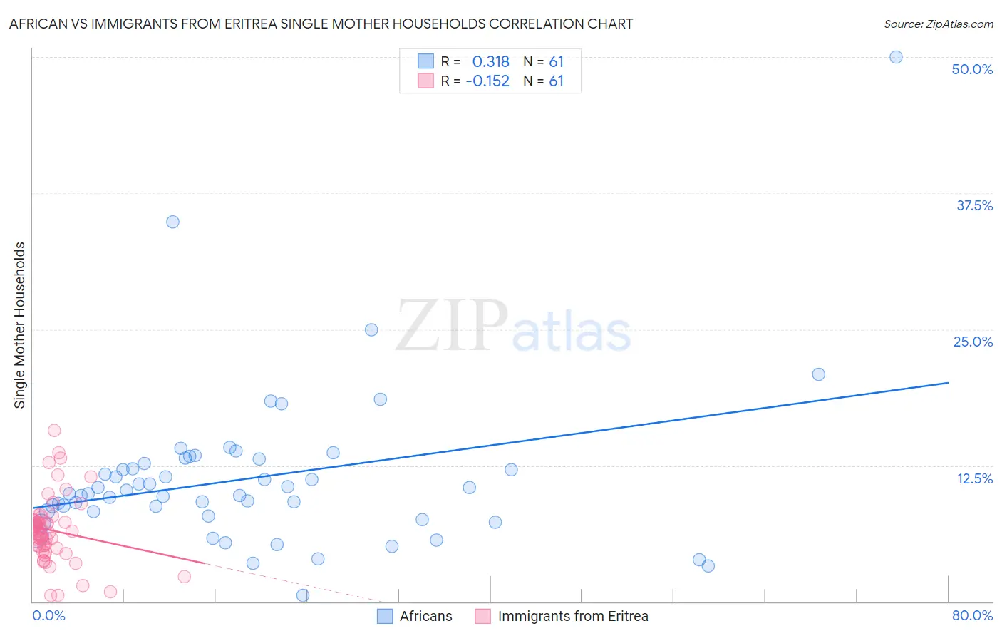 African vs Immigrants from Eritrea Single Mother Households