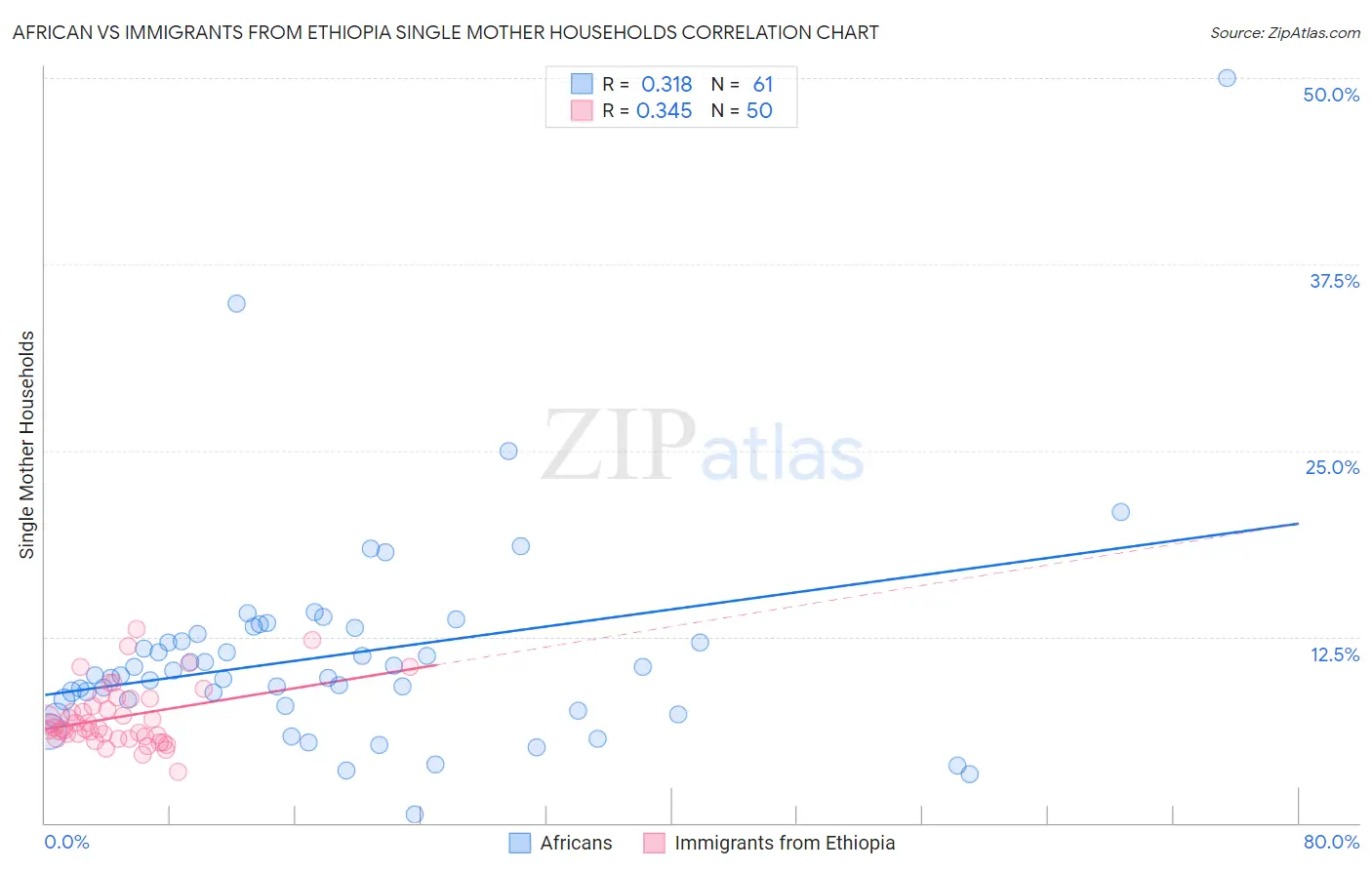 African vs Immigrants from Ethiopia Single Mother Households