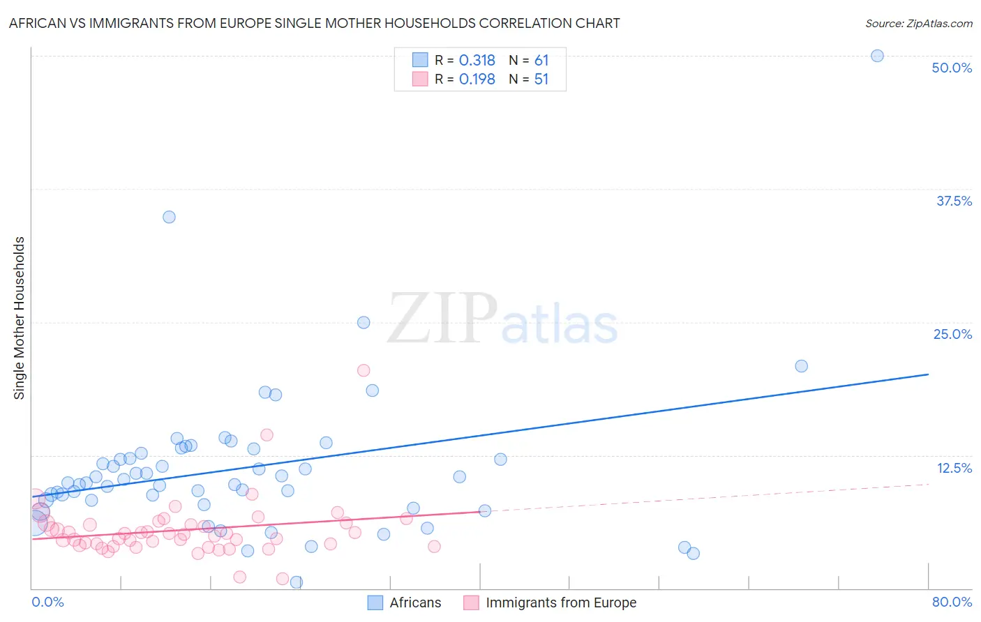 African vs Immigrants from Europe Single Mother Households