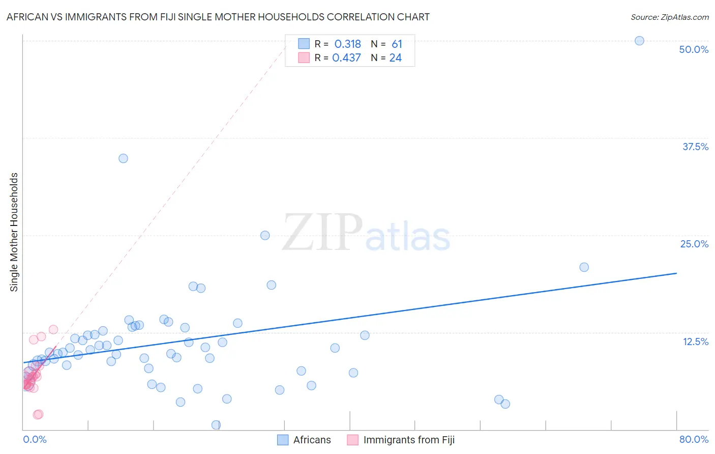 African vs Immigrants from Fiji Single Mother Households