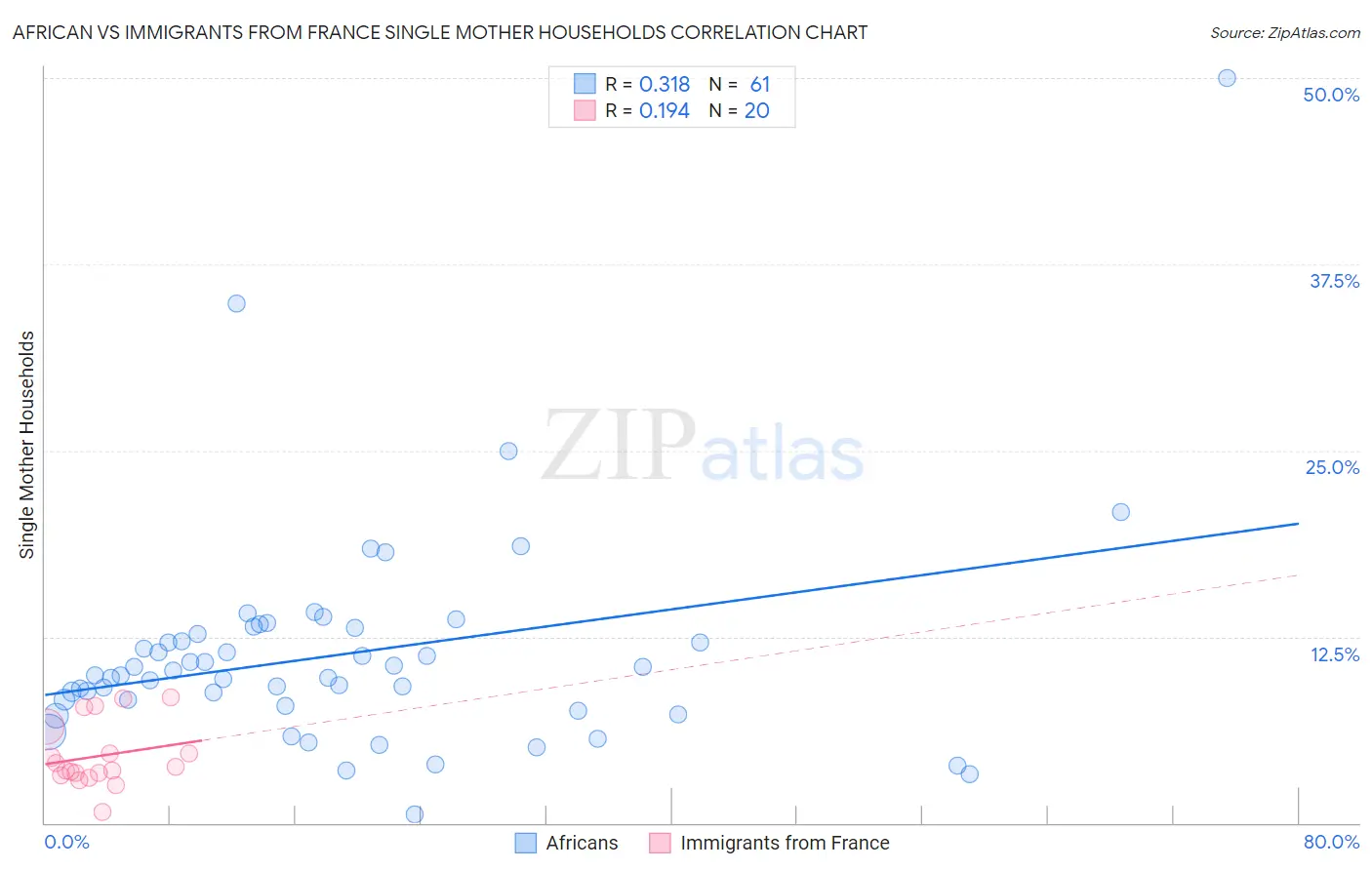 African vs Immigrants from France Single Mother Households