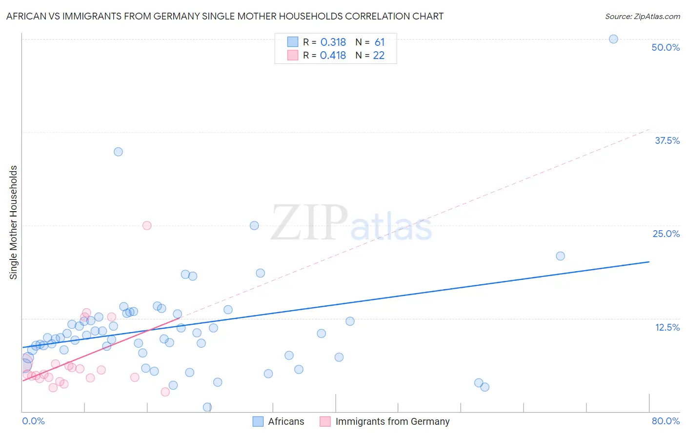 African vs Immigrants from Germany Single Mother Households