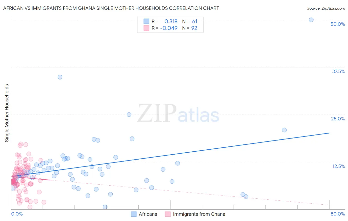 African vs Immigrants from Ghana Single Mother Households