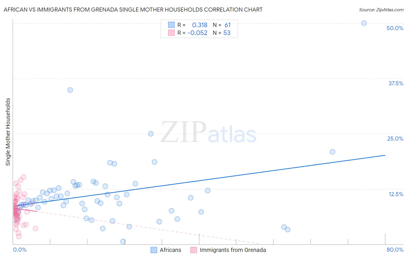 African vs Immigrants from Grenada Single Mother Households