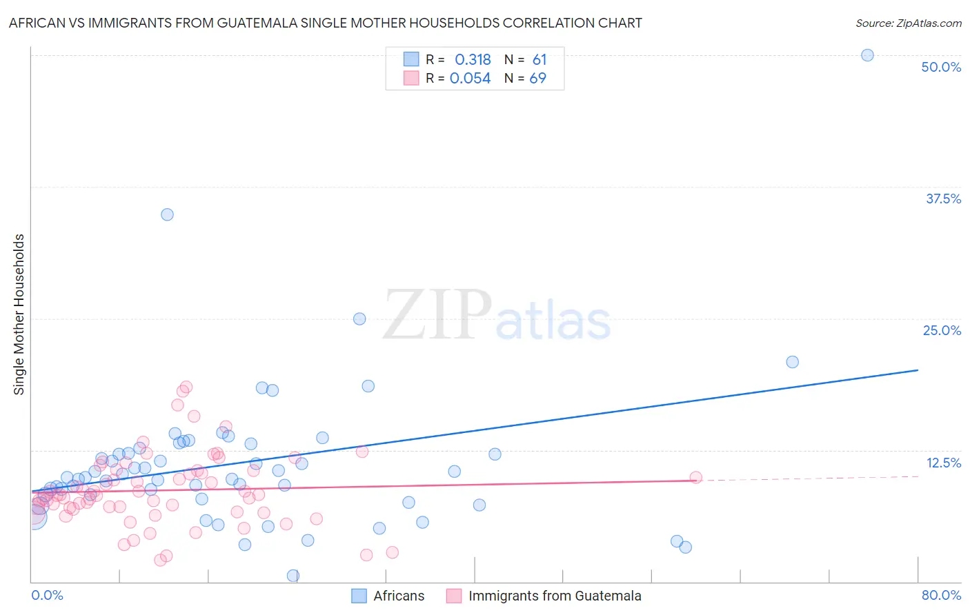 African vs Immigrants from Guatemala Single Mother Households