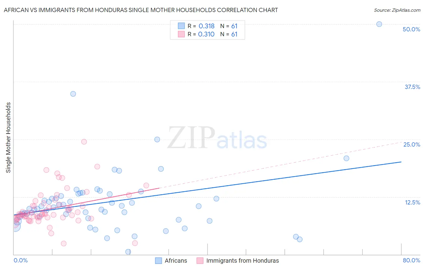 African vs Immigrants from Honduras Single Mother Households