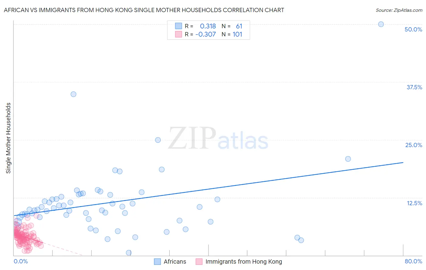 African vs Immigrants from Hong Kong Single Mother Households