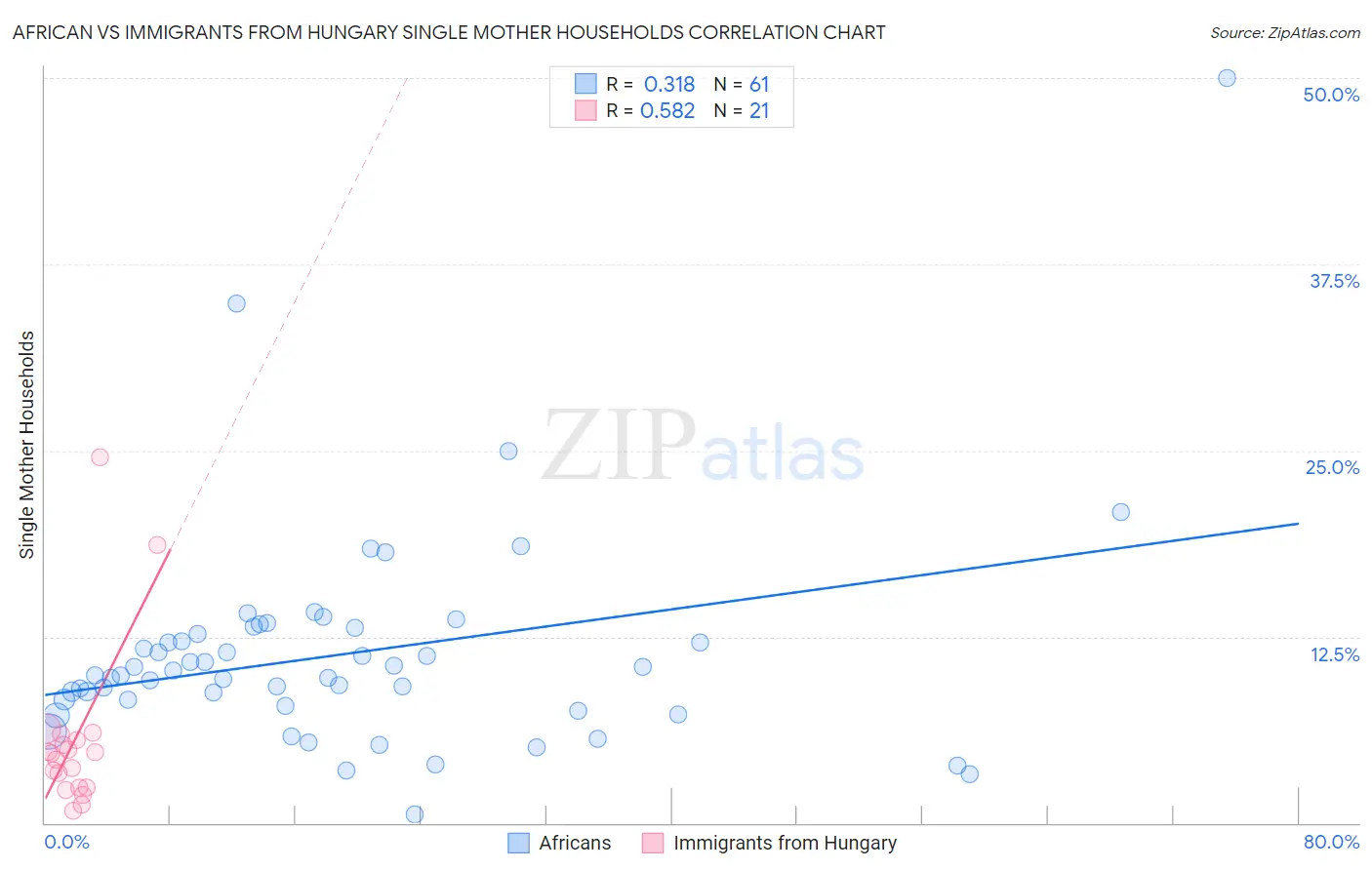 African vs Immigrants from Hungary Single Mother Households