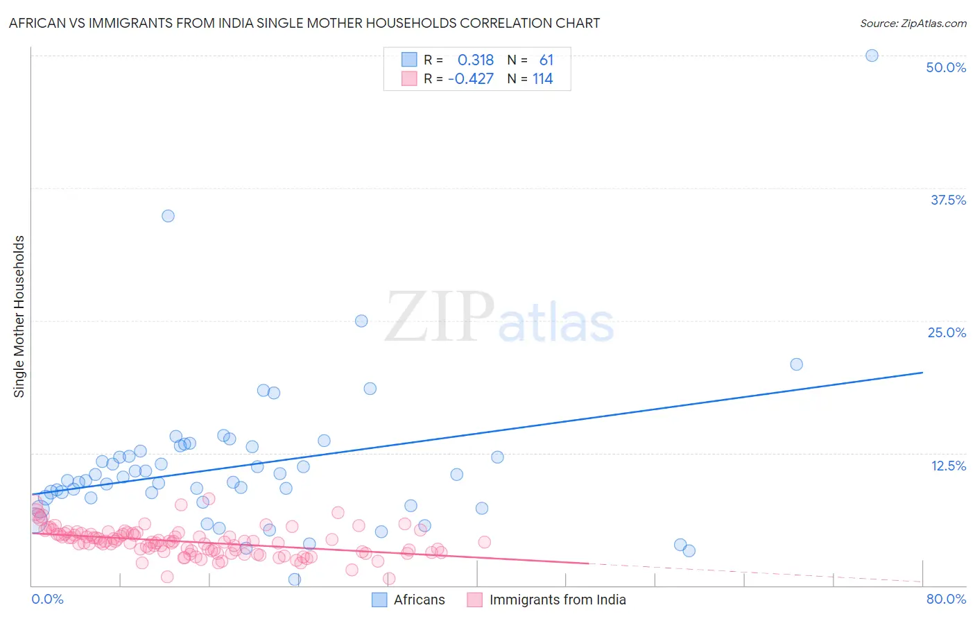 African vs Immigrants from India Single Mother Households