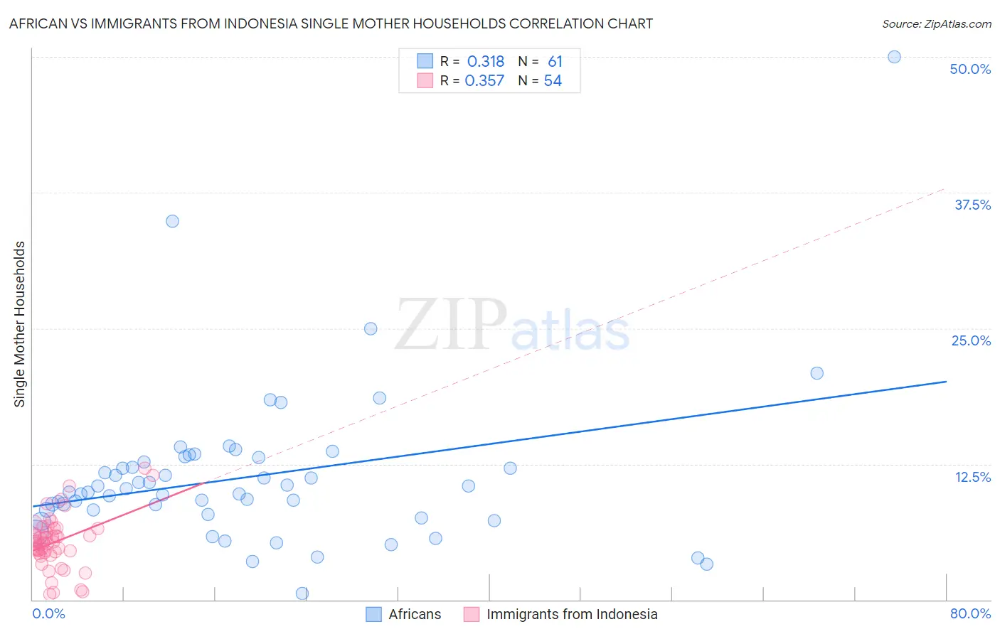 African vs Immigrants from Indonesia Single Mother Households