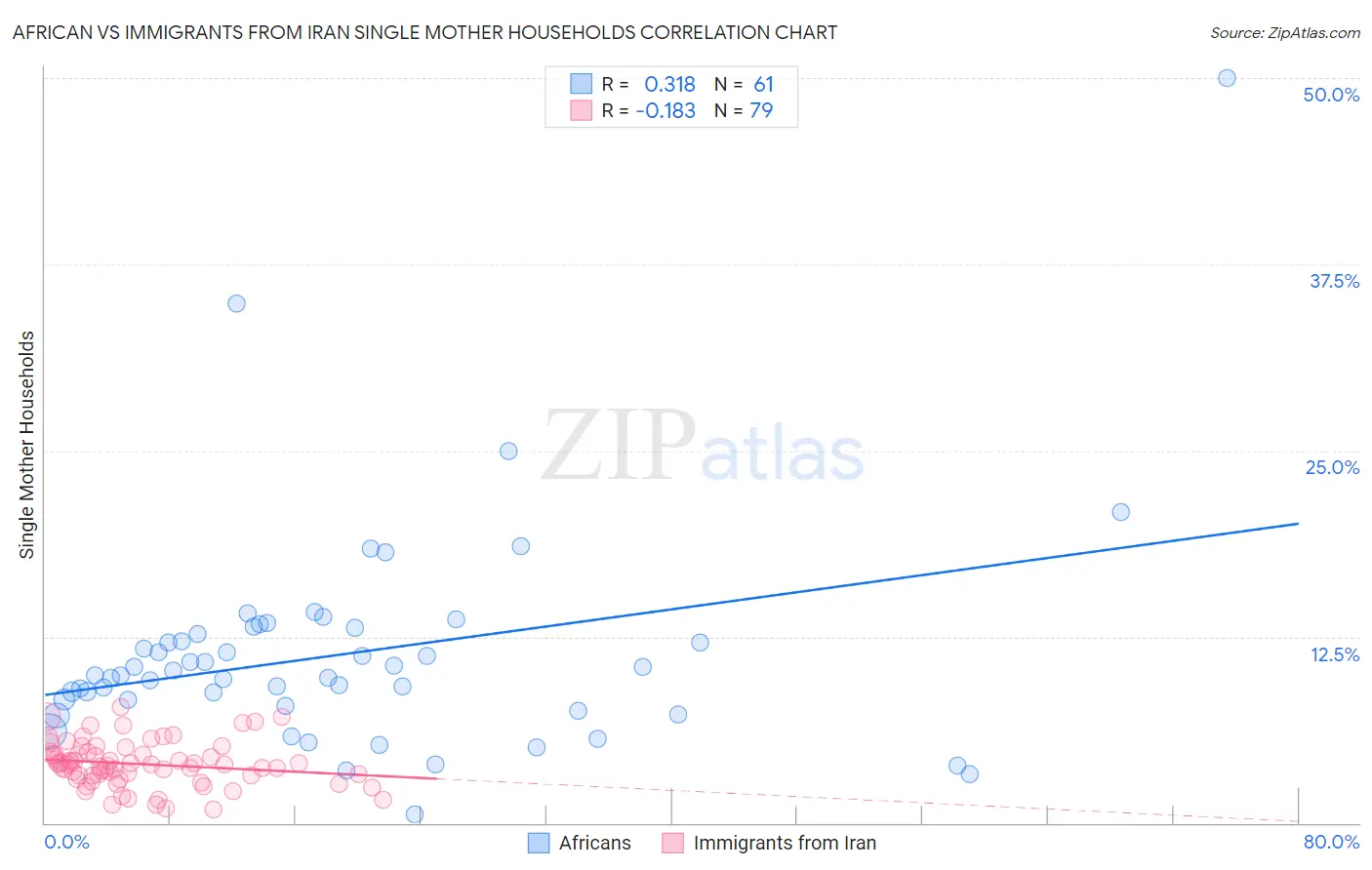 African vs Immigrants from Iran Single Mother Households