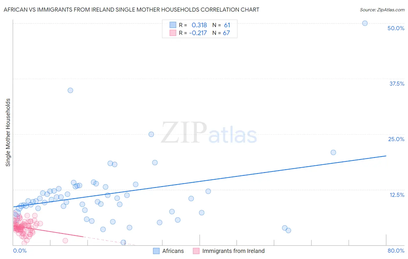 African vs Immigrants from Ireland Single Mother Households