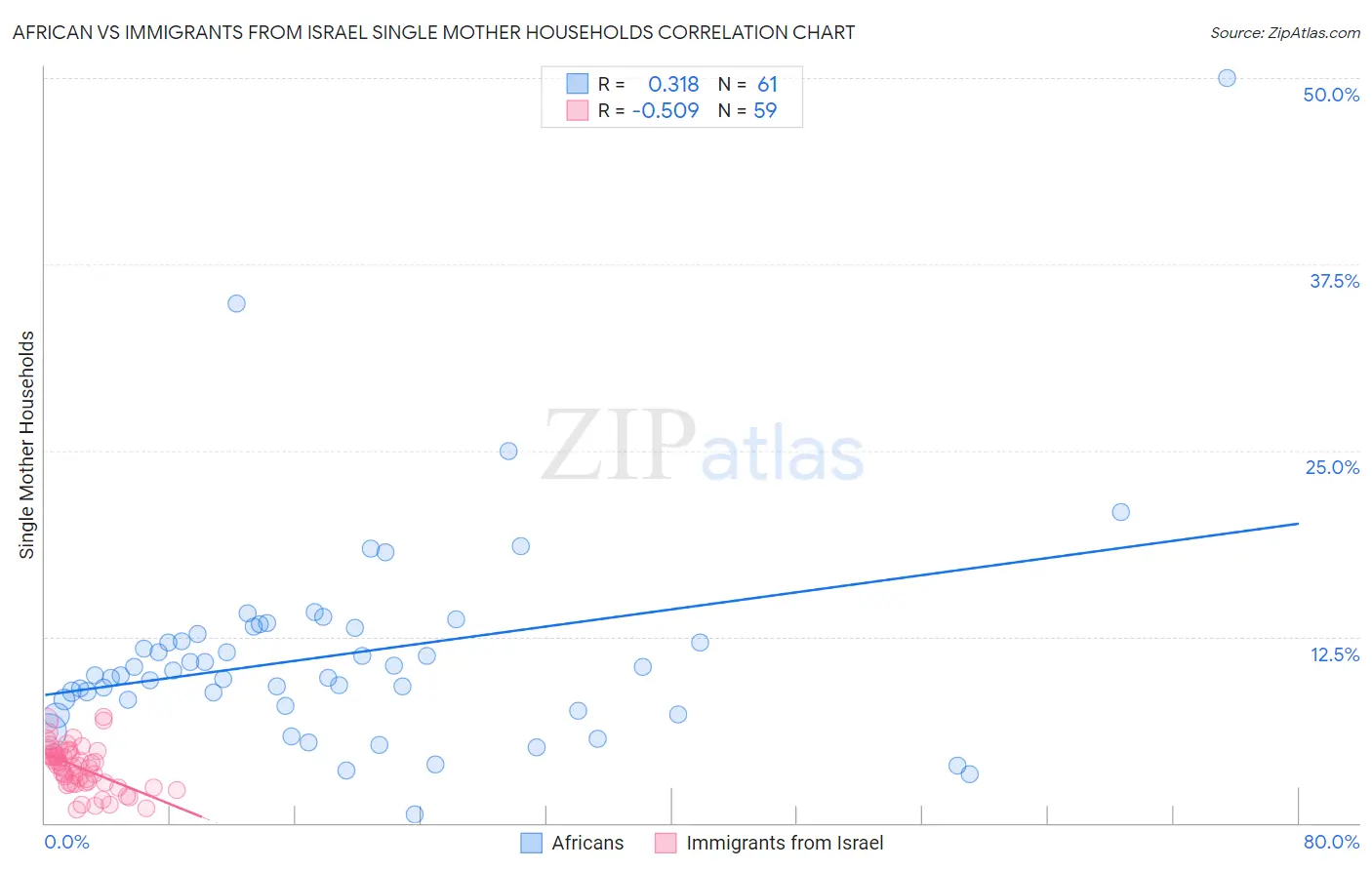 African vs Immigrants from Israel Single Mother Households