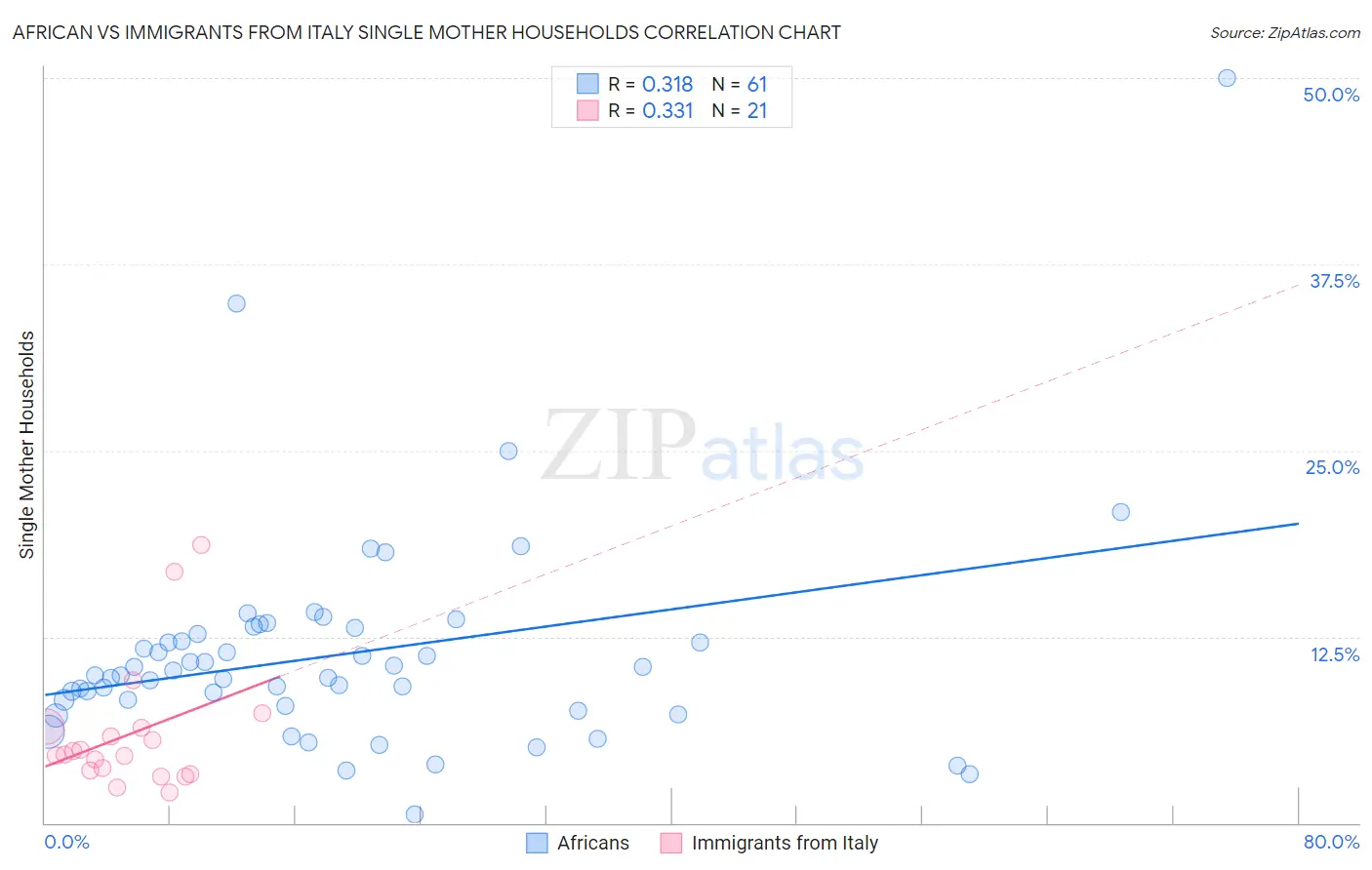 African vs Immigrants from Italy Single Mother Households