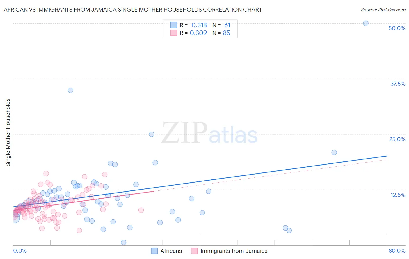 African vs Immigrants from Jamaica Single Mother Households