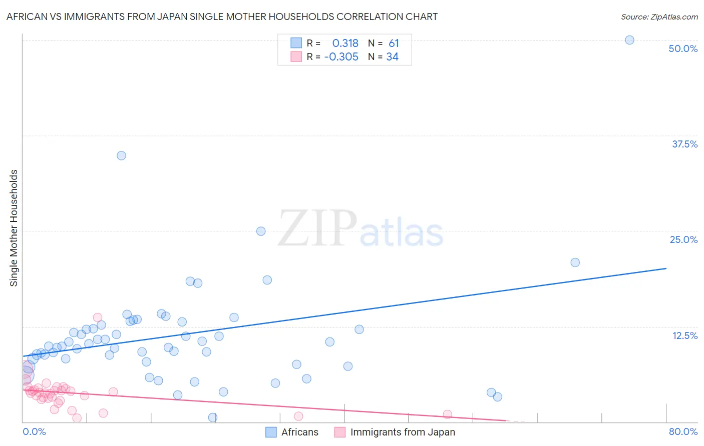 African vs Immigrants from Japan Single Mother Households