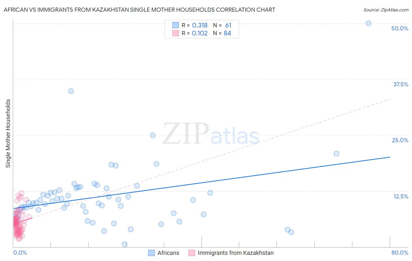 African vs Immigrants from Kazakhstan Single Mother Households