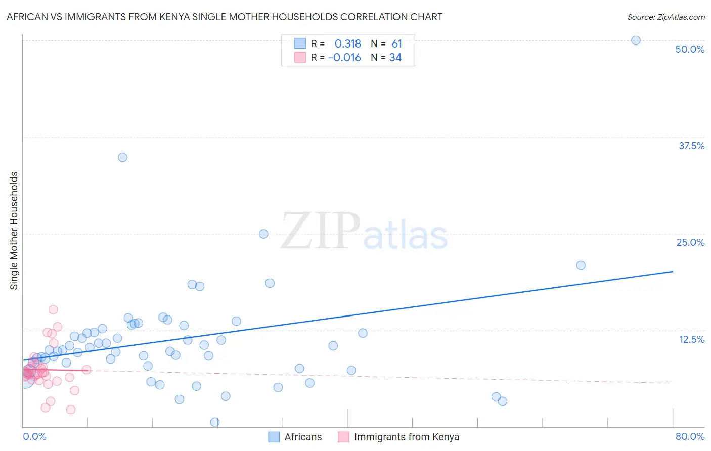 African vs Immigrants from Kenya Single Mother Households