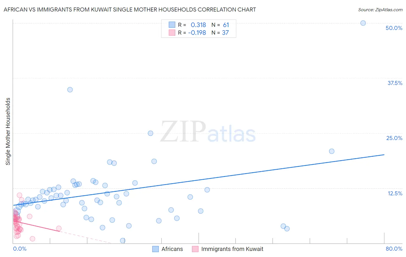 African vs Immigrants from Kuwait Single Mother Households