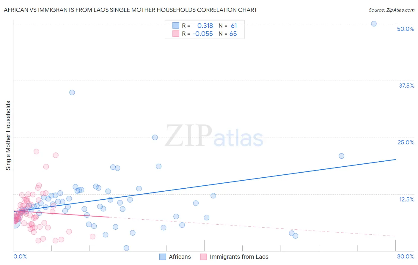 African vs Immigrants from Laos Single Mother Households