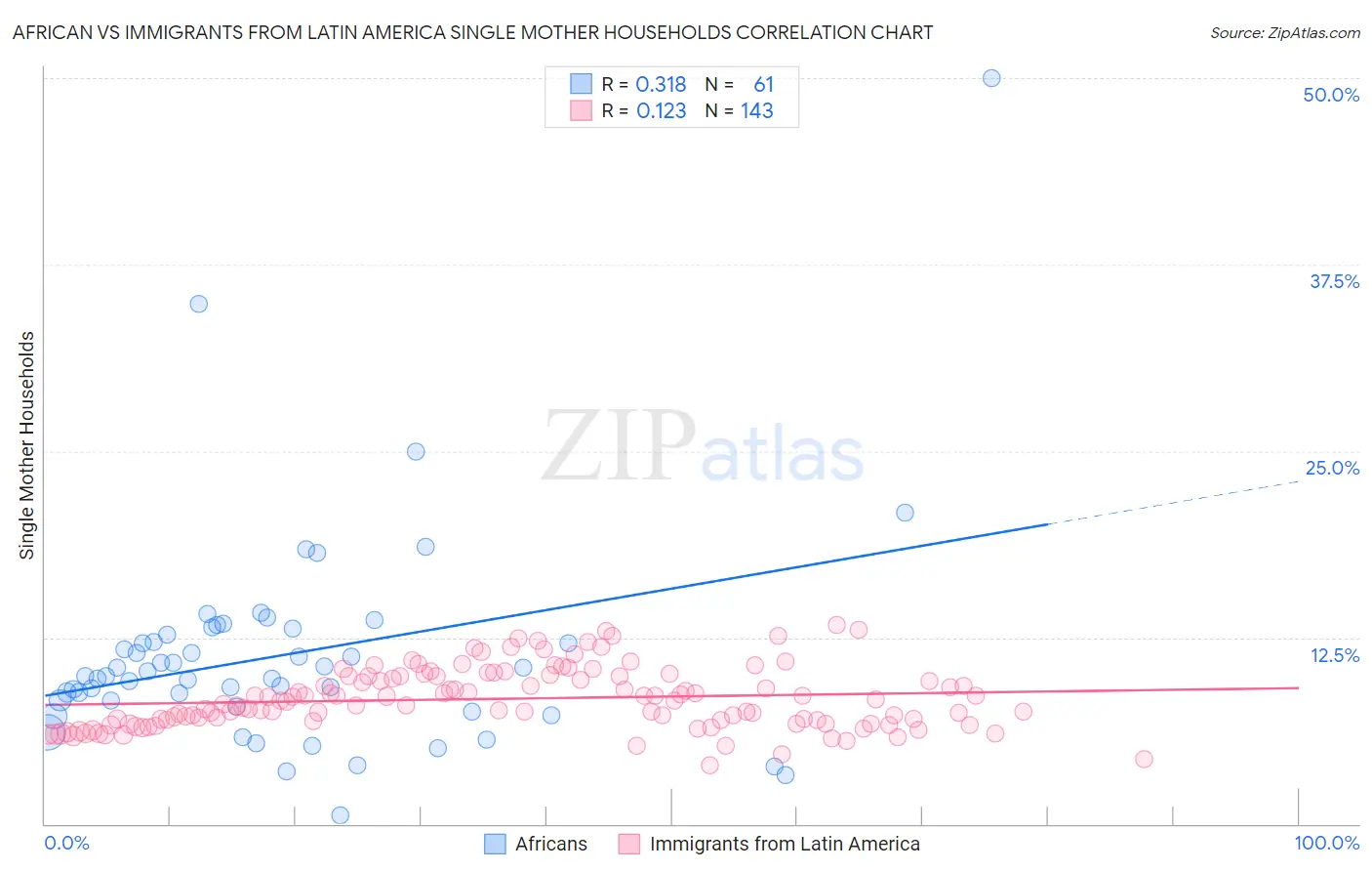 African vs Immigrants from Latin America Single Mother Households