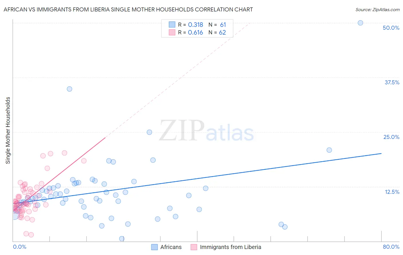 African vs Immigrants from Liberia Single Mother Households