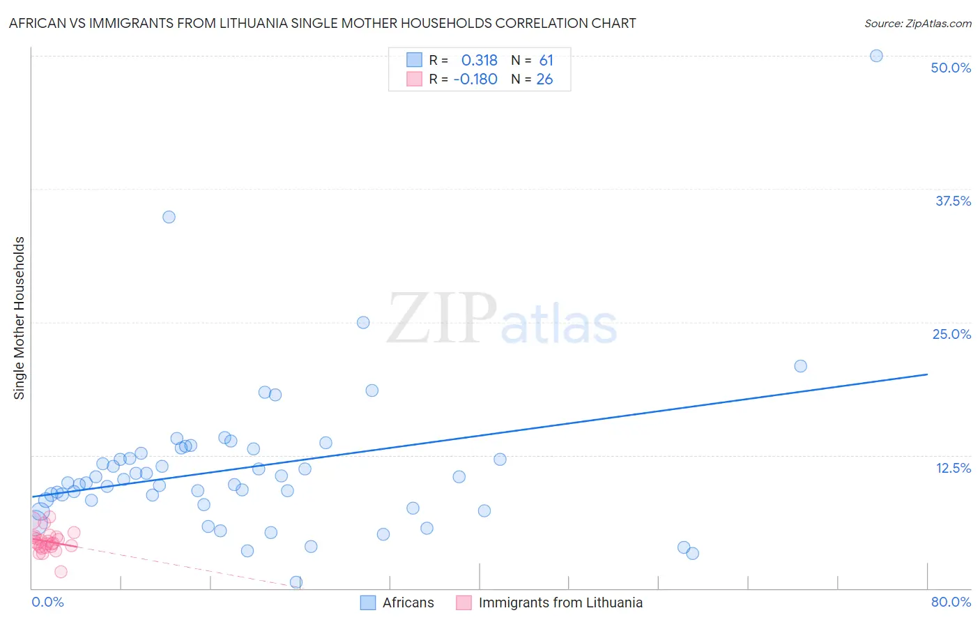 African vs Immigrants from Lithuania Single Mother Households