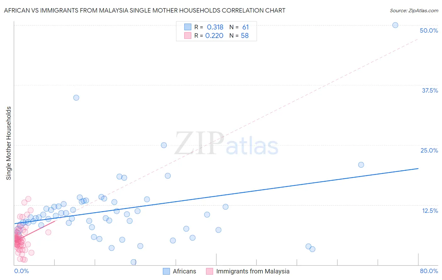 African vs Immigrants from Malaysia Single Mother Households