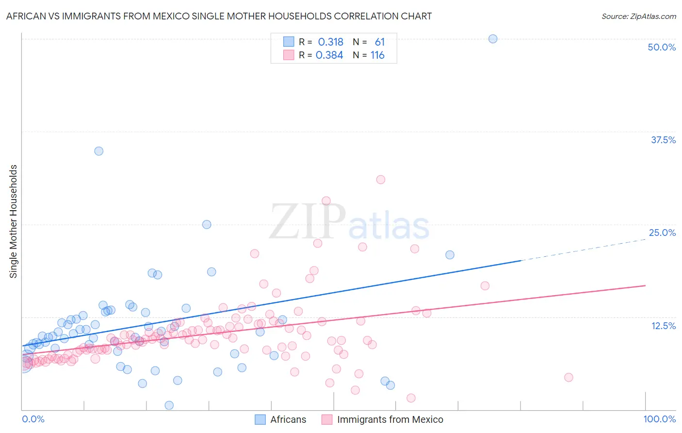 African vs Immigrants from Mexico Single Mother Households