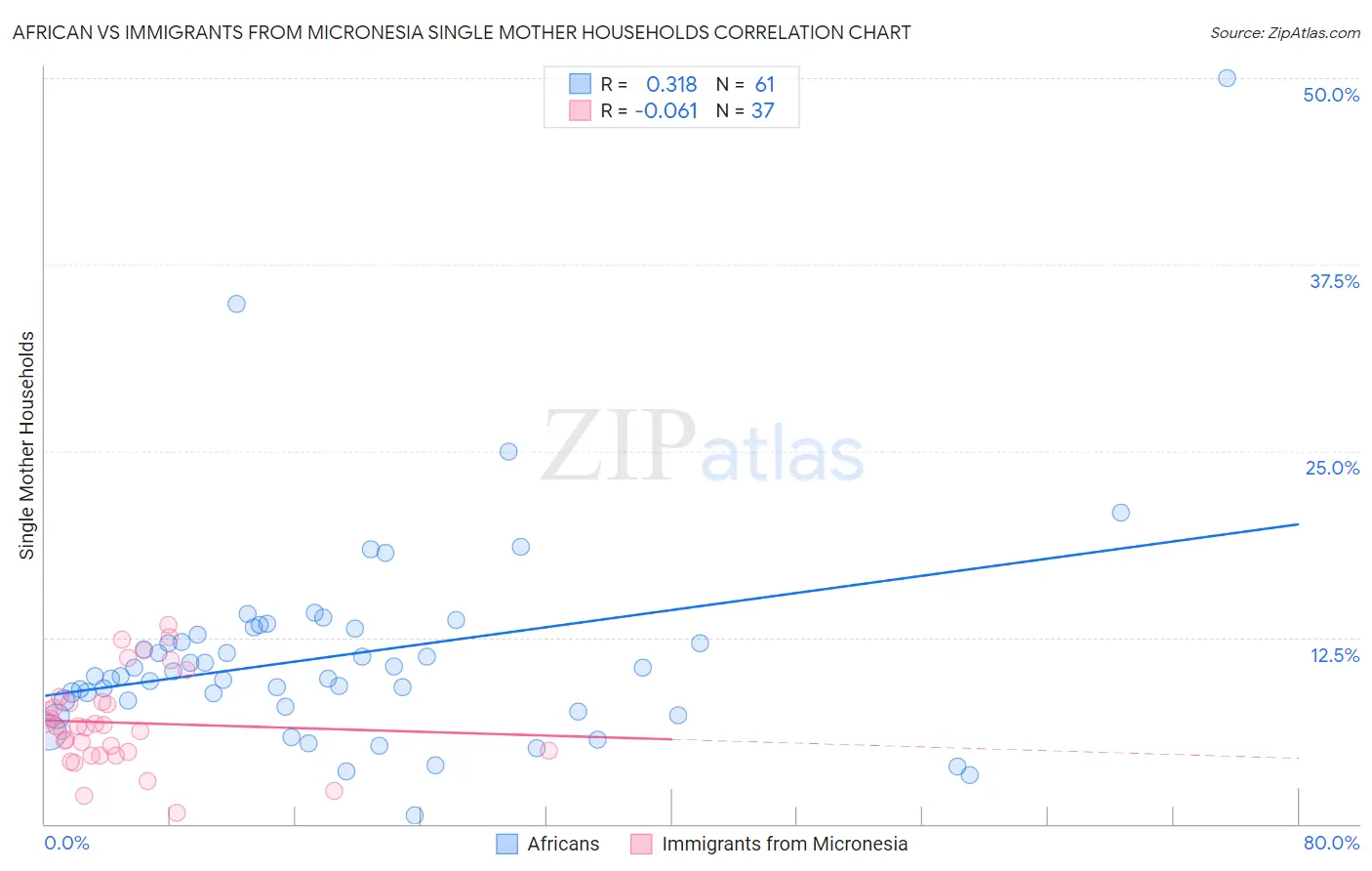 African vs Immigrants from Micronesia Single Mother Households