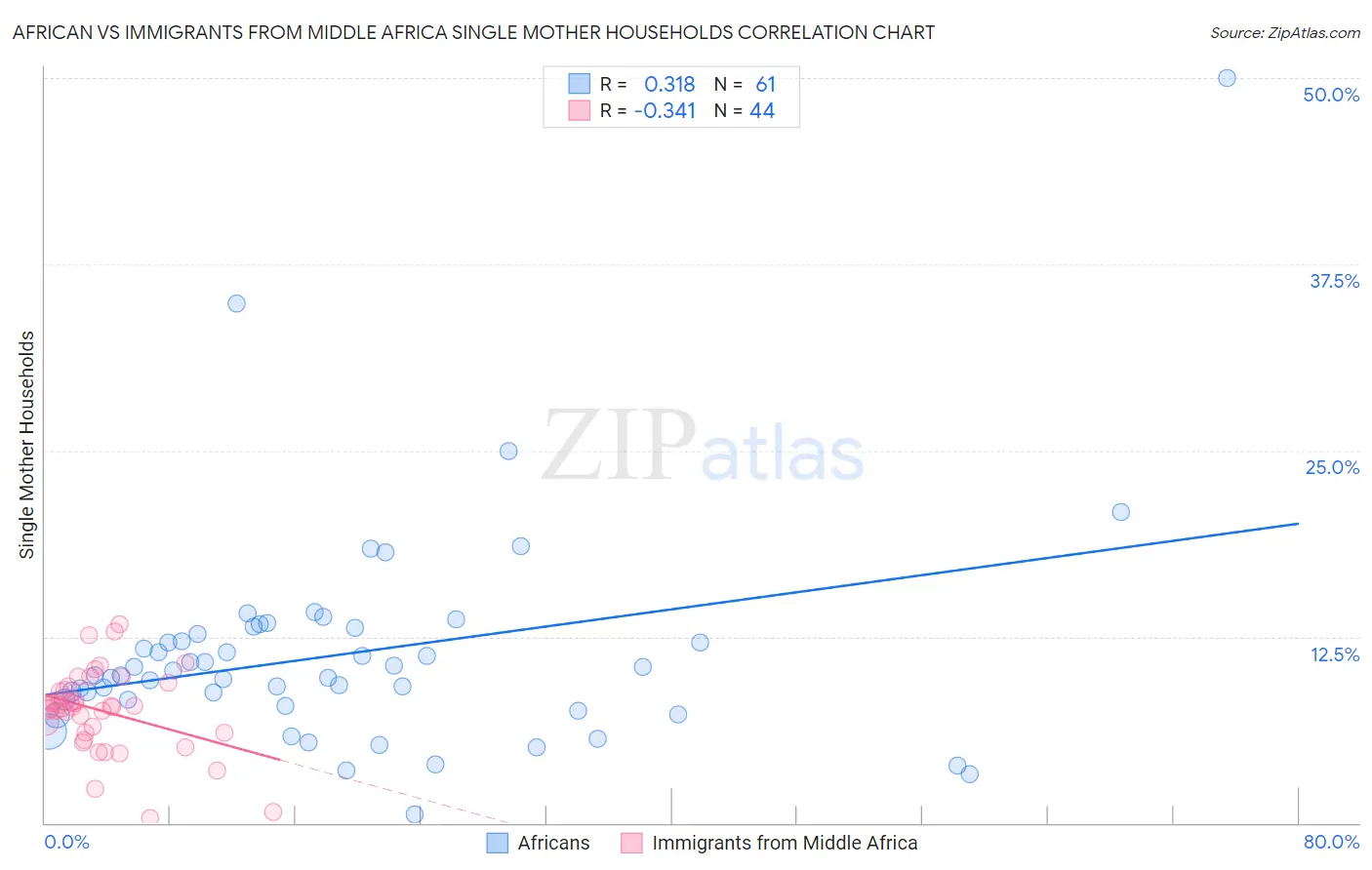 African vs Immigrants from Middle Africa Single Mother Households