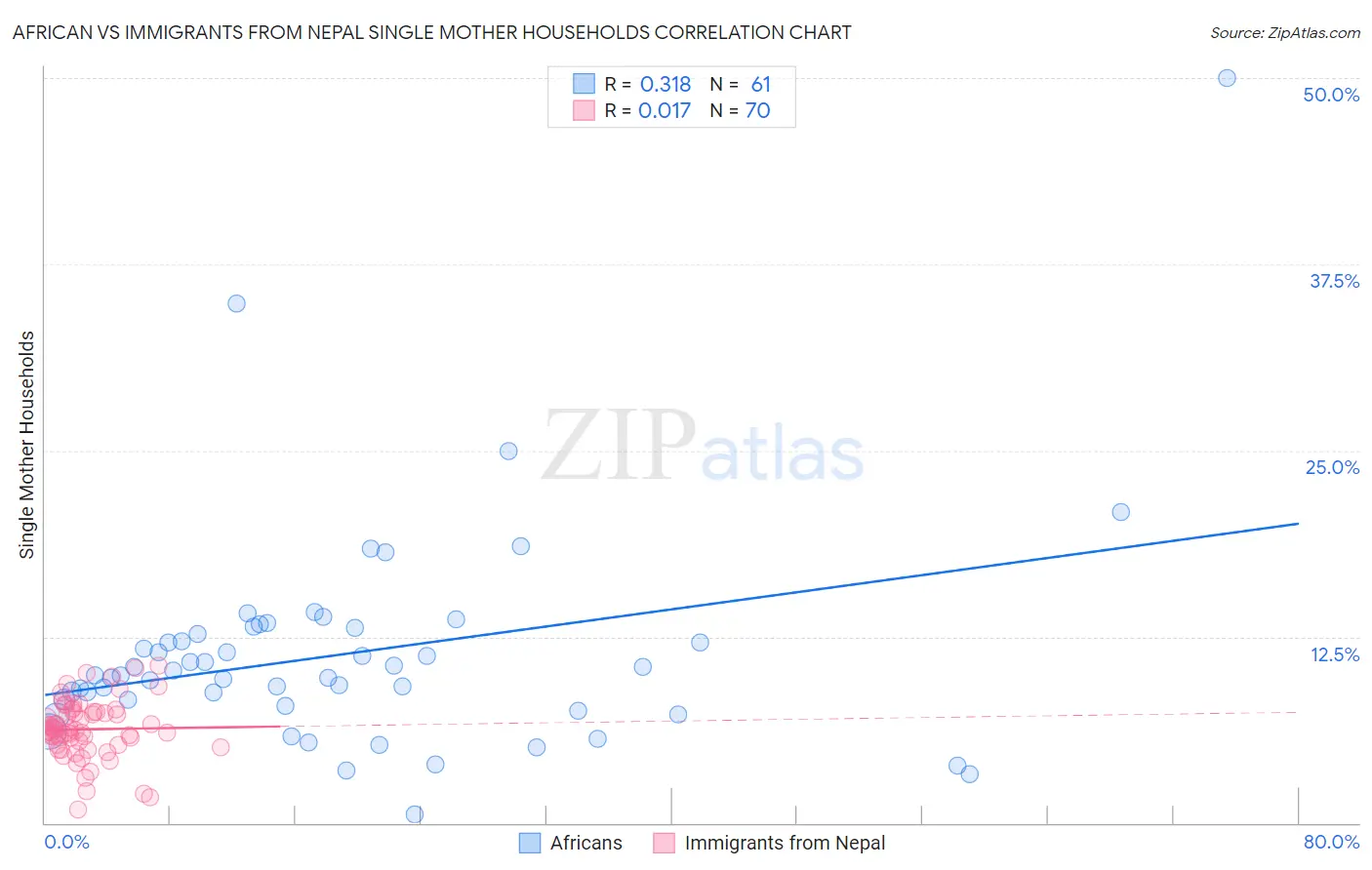 African vs Immigrants from Nepal Single Mother Households