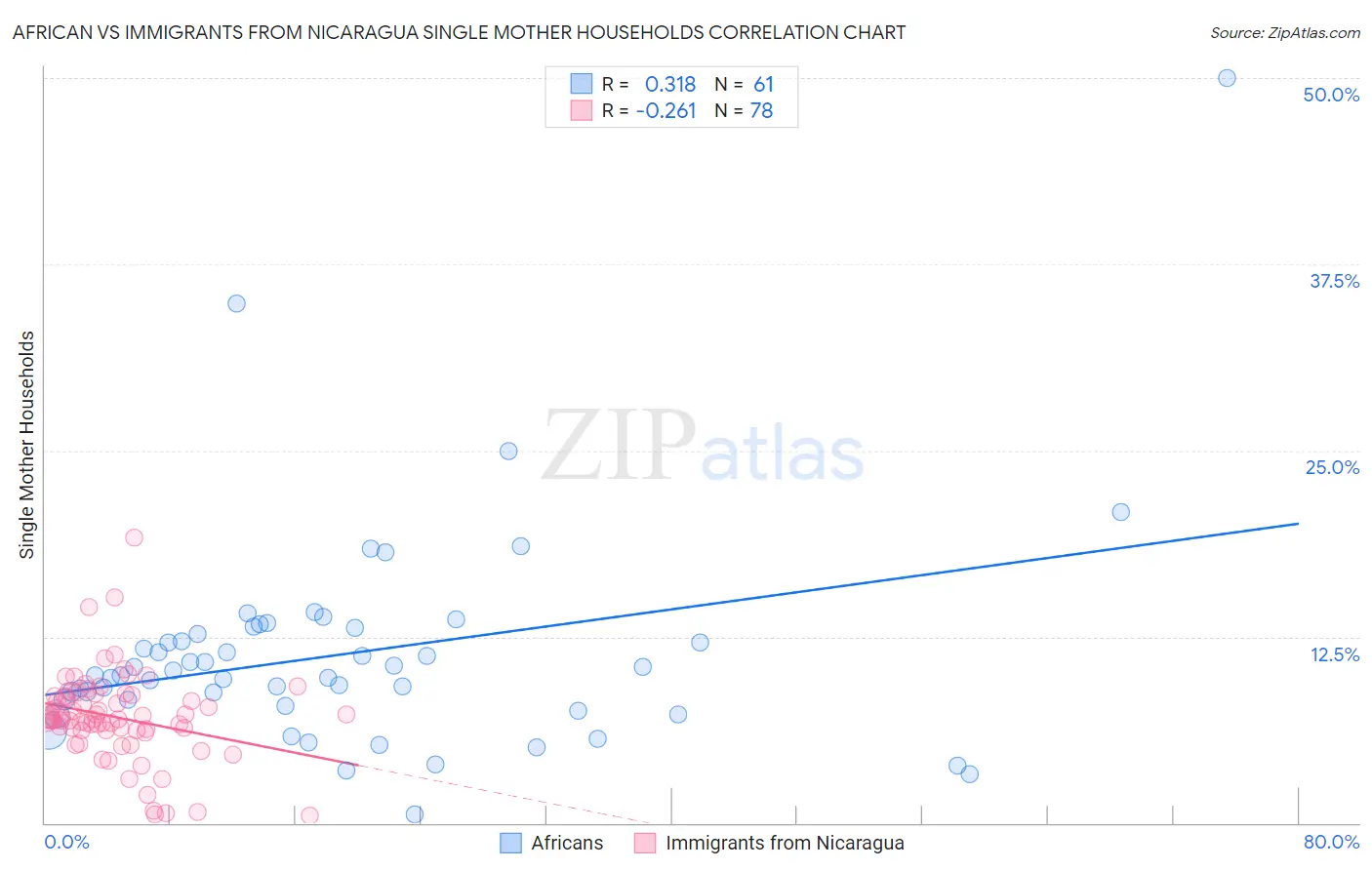 African vs Immigrants from Nicaragua Single Mother Households