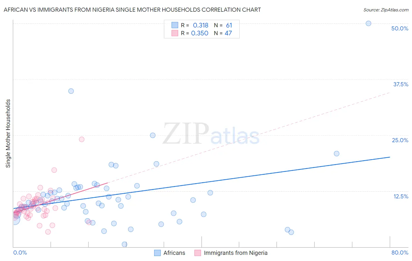 African vs Immigrants from Nigeria Single Mother Households