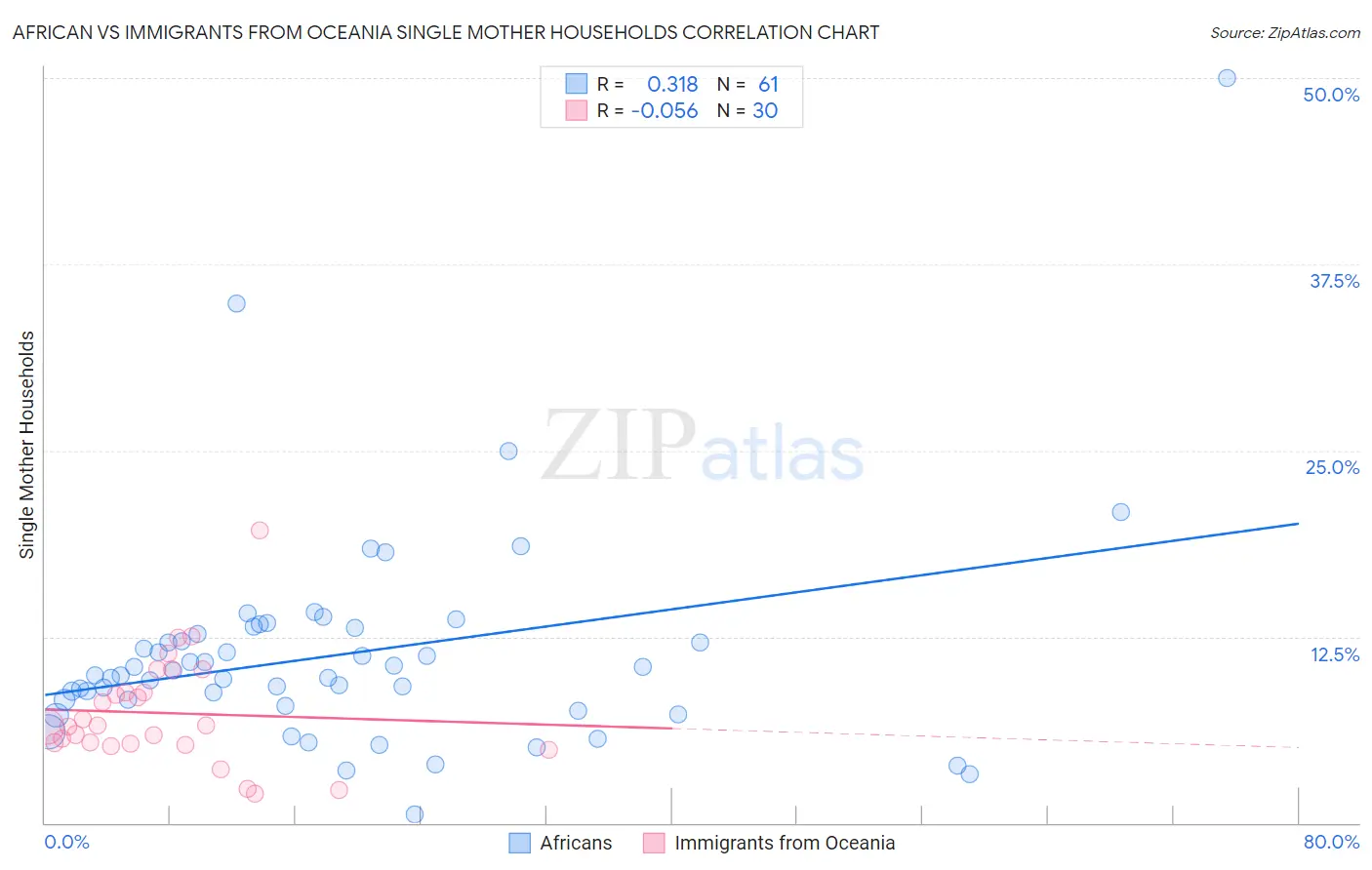 African vs Immigrants from Oceania Single Mother Households