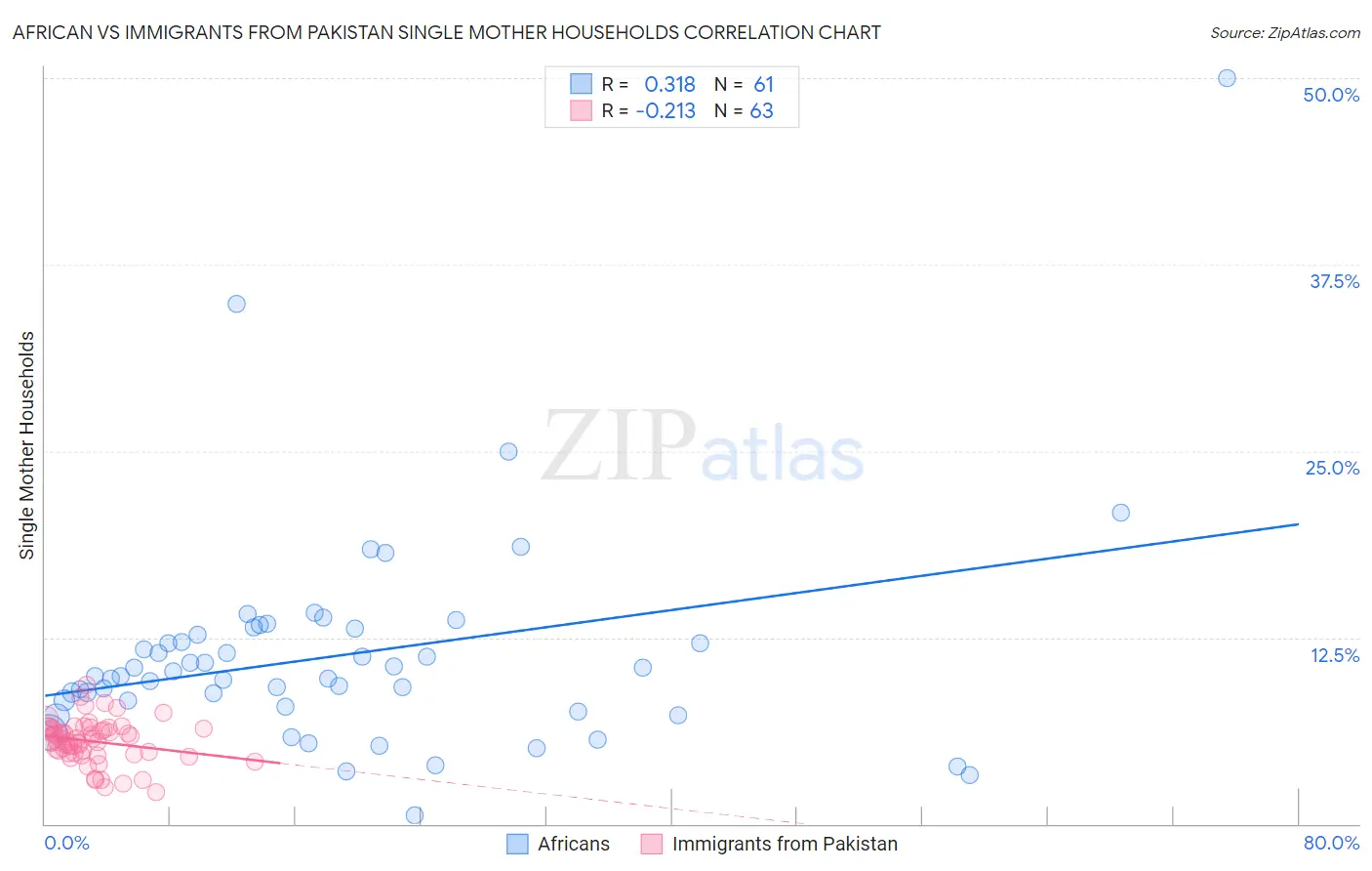 African vs Immigrants from Pakistan Single Mother Households