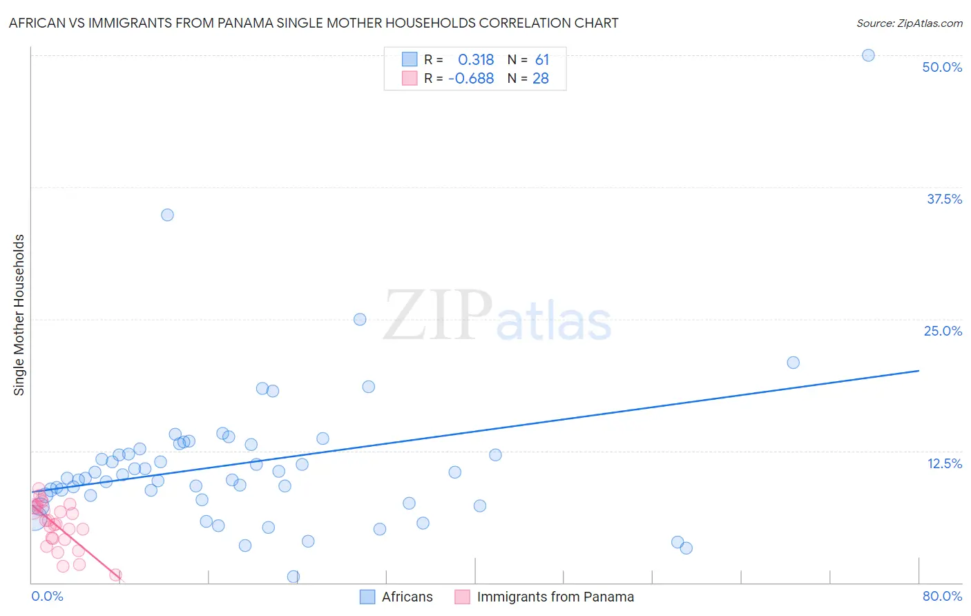African vs Immigrants from Panama Single Mother Households