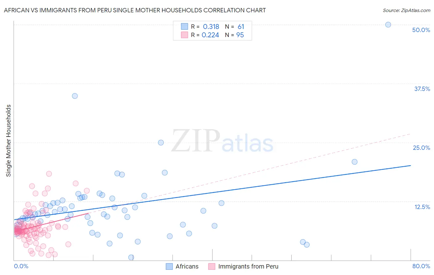 African vs Immigrants from Peru Single Mother Households