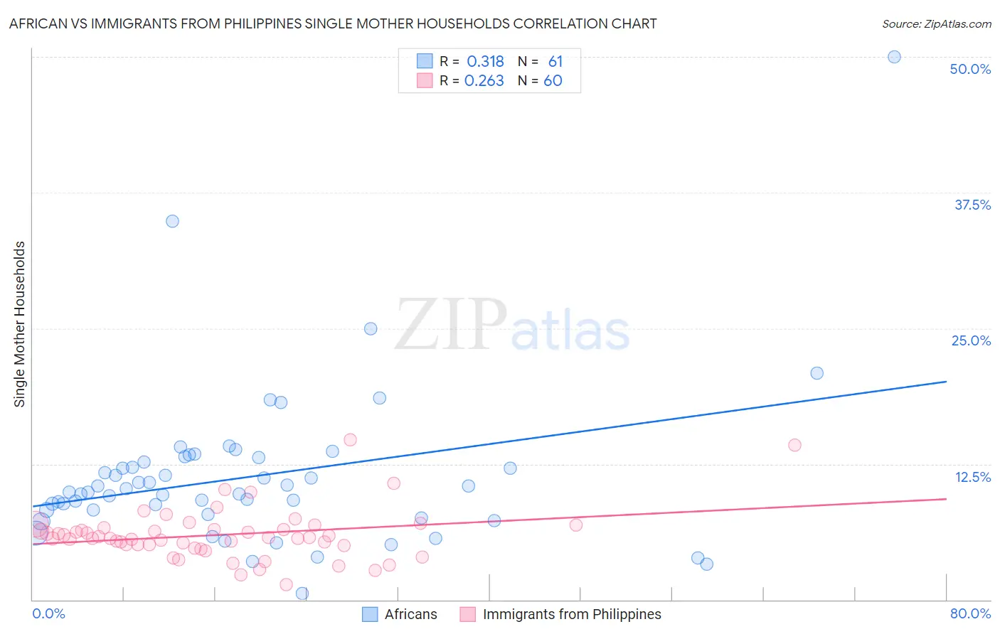 African vs Immigrants from Philippines Single Mother Households